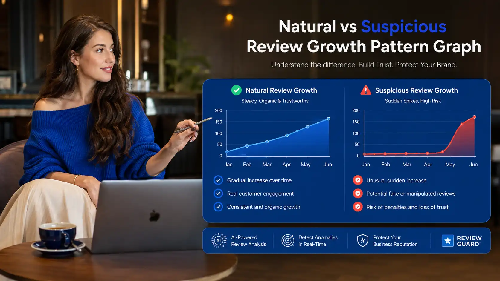 Line graph comparing natural steady review growth versus a suspicious sudden review spike on Google Play