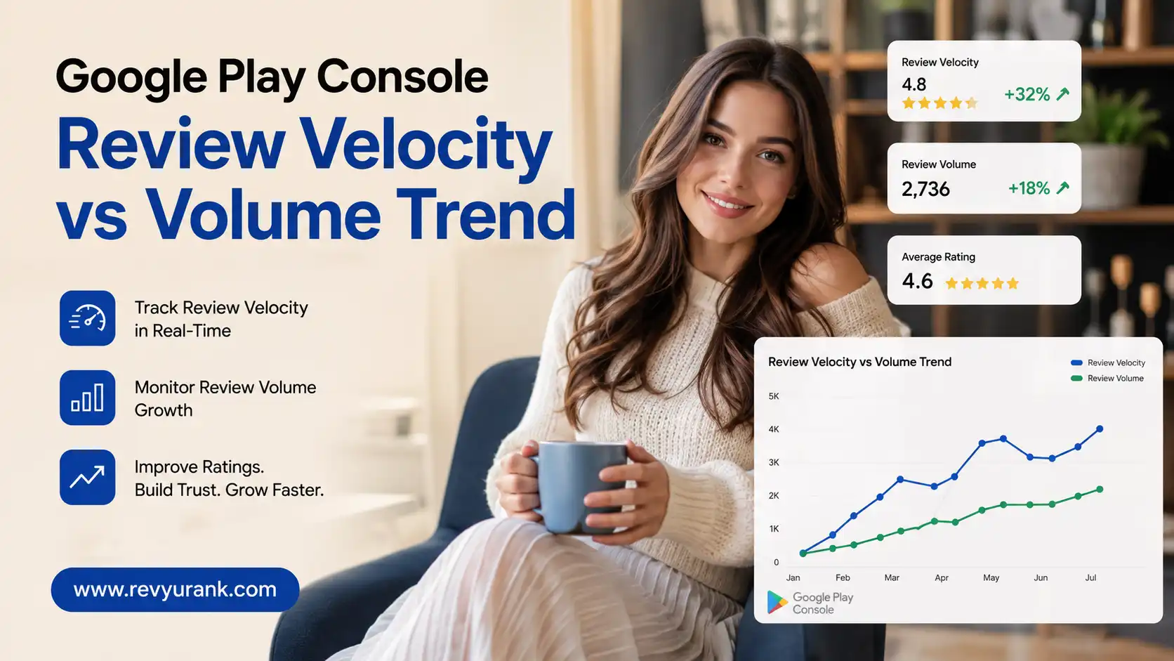 Google Play Console screenshot comparing review velocity trend and total review volume over time