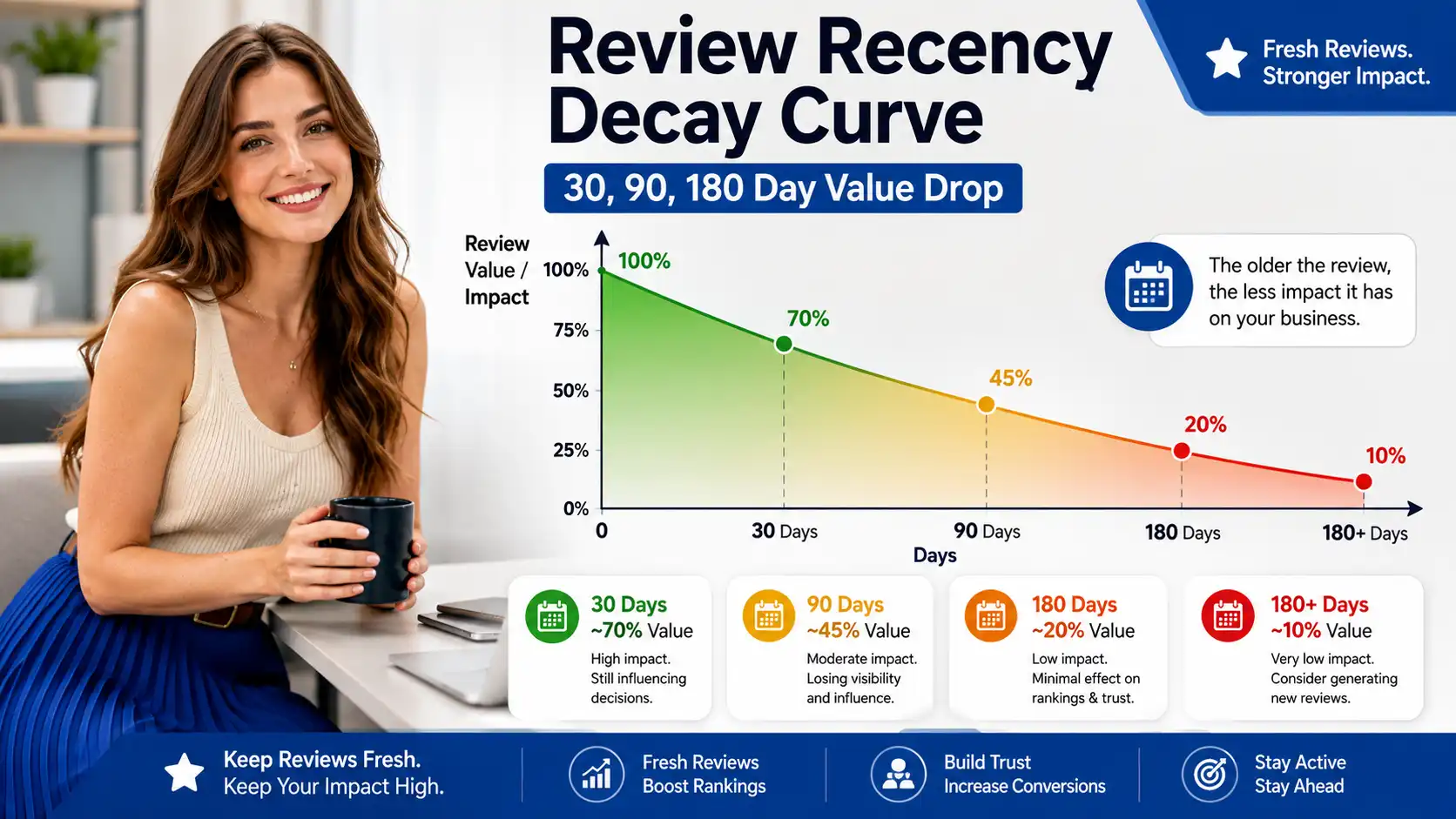 Graph showing review recency decay curve from 30 to 180 days