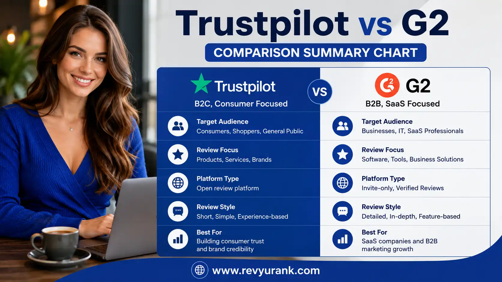 Visual summary comparison chart showing key differences between Trustpilot and G2 for online reputation management.