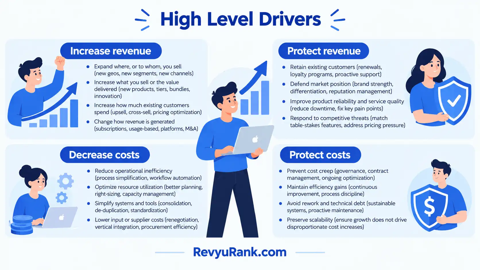 High-level business growth drivers infographic showing strategies to increase revenue, protect revenue, decrease costs, and control costs, illustrated with blue cartoon business professionals.