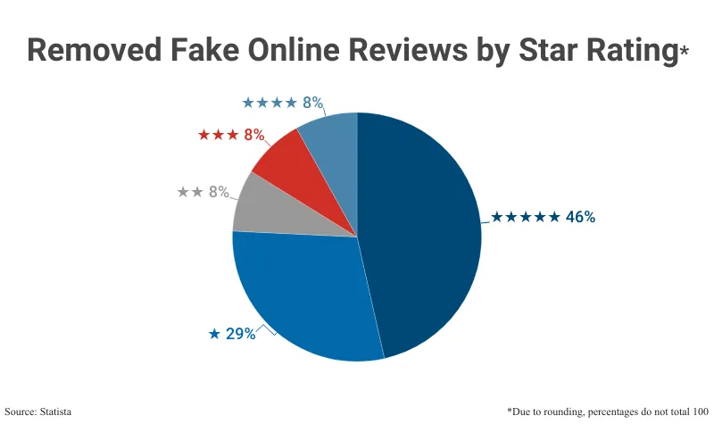 Magnifying glass examines repeated patterns among suspicious fake review warning signs