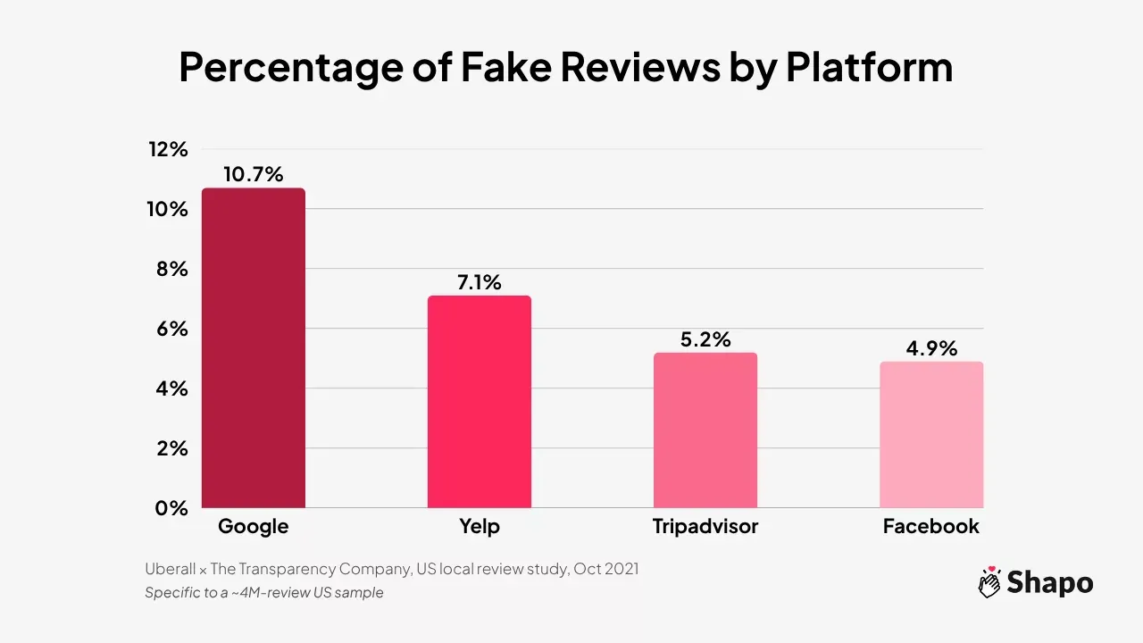 Small manual sample contrasts with incomplete data when fake review checks fail